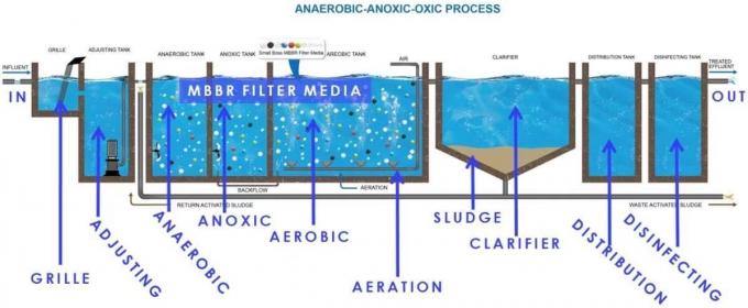 Hdpe 0.98g/Cm3 ROHS άσπρο πλαστικό ενυδρείο μέσων φίλτρων 3